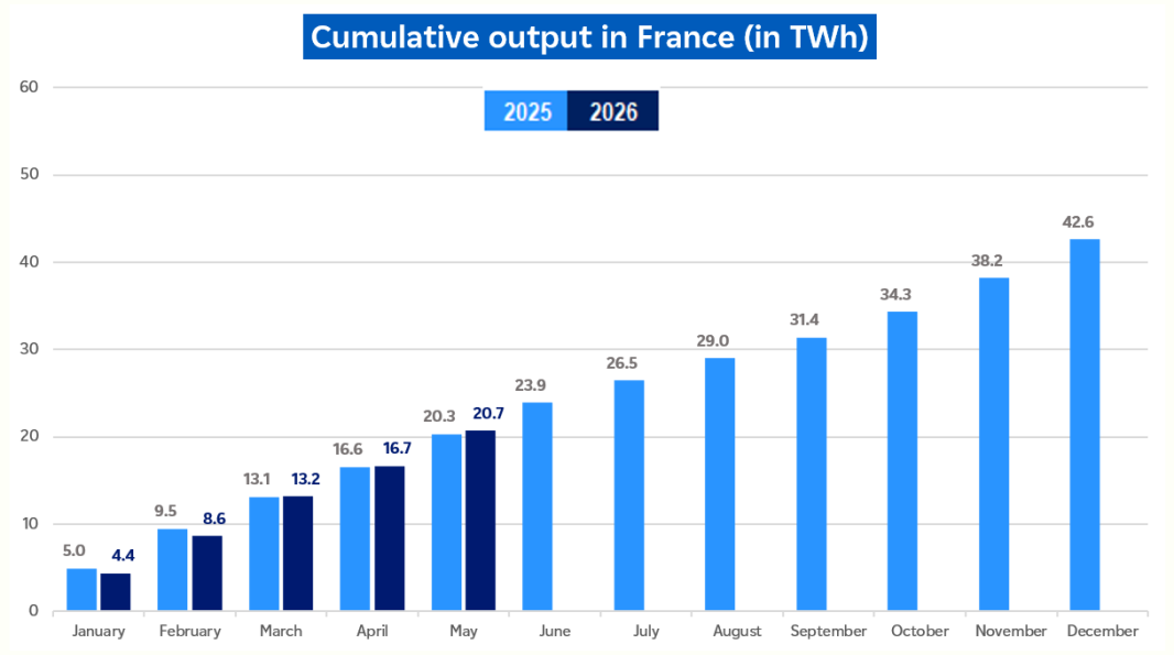Evolution of cumulative hydro output in France in May 2026 (description bellow)
