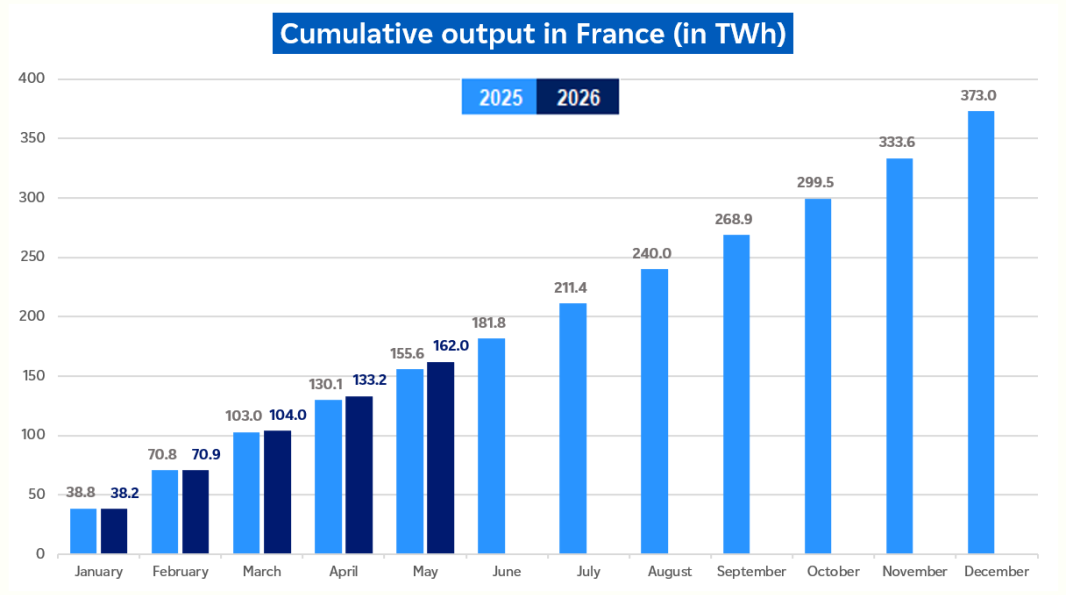Evolution of cumulative nuclear output in France in May 2026 (description bellow)