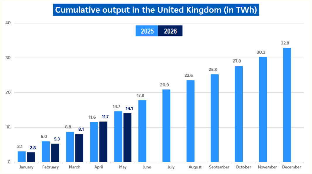 Evolution of cumulative nuclear output in the United Kingdom in May 2026 (description bellow)