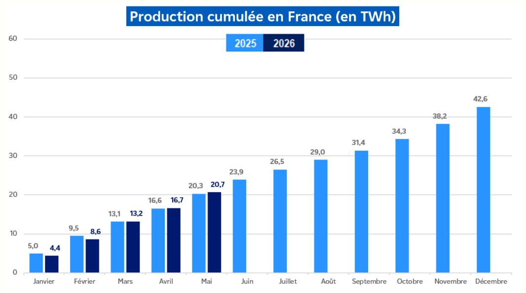Évolution de la production hydraulique cumulée en France pour le mois de mai 2026 (transcription textuelle ci-après)
