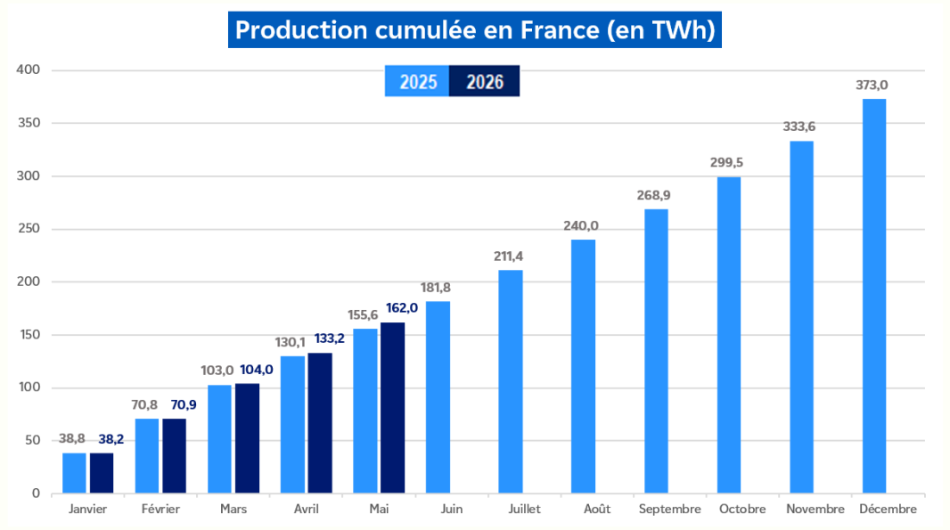 Évolution de la production nucléaire cumulée en France pour le mois de mai 2026 (transcription textuelle ci-après)
