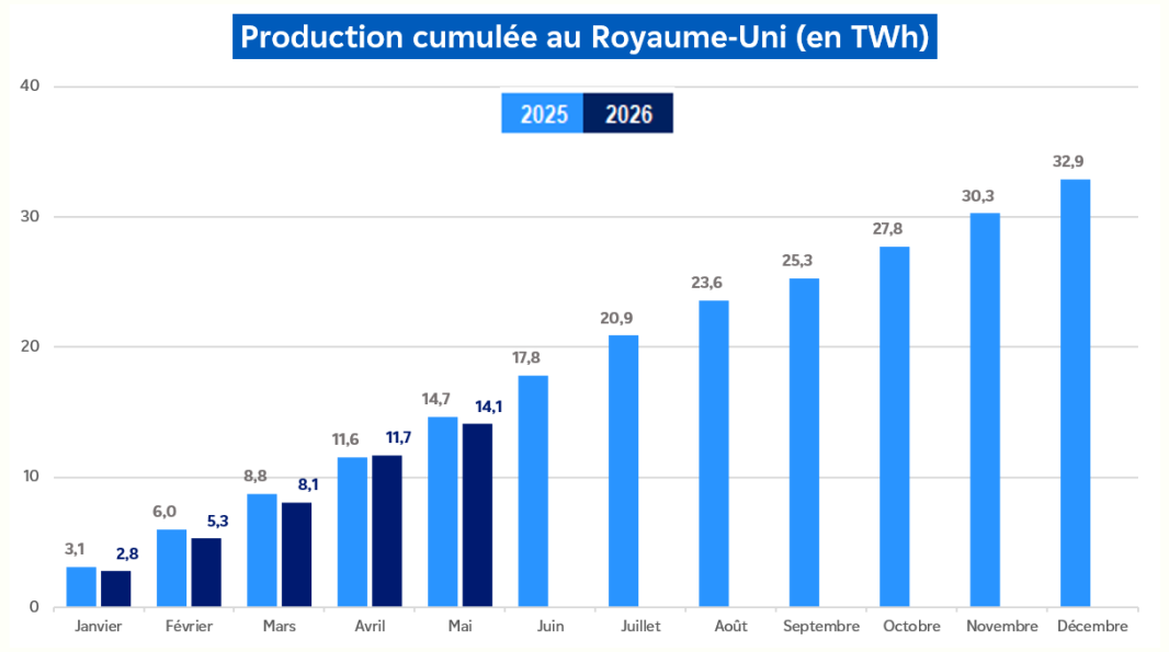 Évolution de la production nucléaire cumulée au Royaume-Uni pour le mois de mai 2026 (transcription textuelle ci-après)