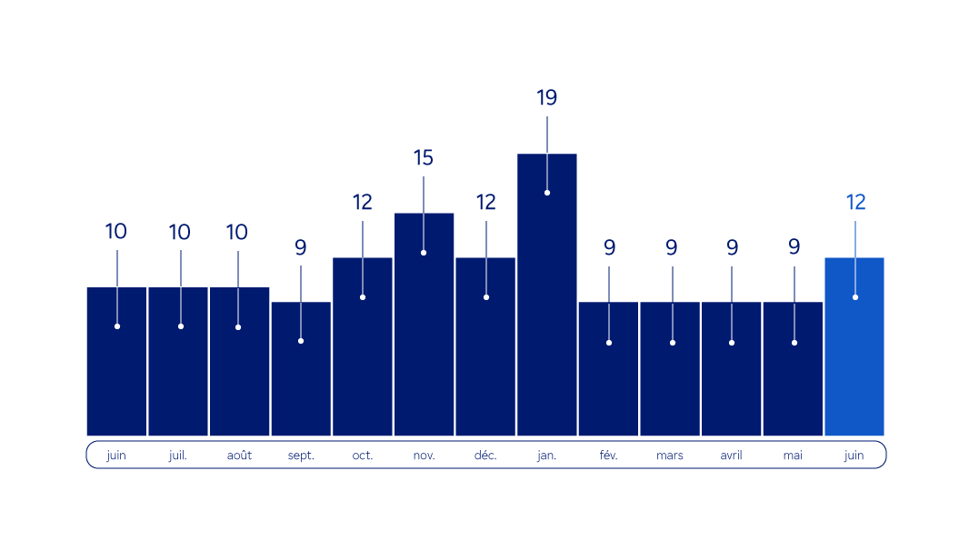 Graphique  : émissions mensuelles de gaz à effet de serre en ACV