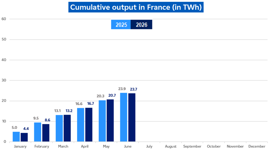 Evolution of cumulative hydro output in France in June 2026 (description bellow)