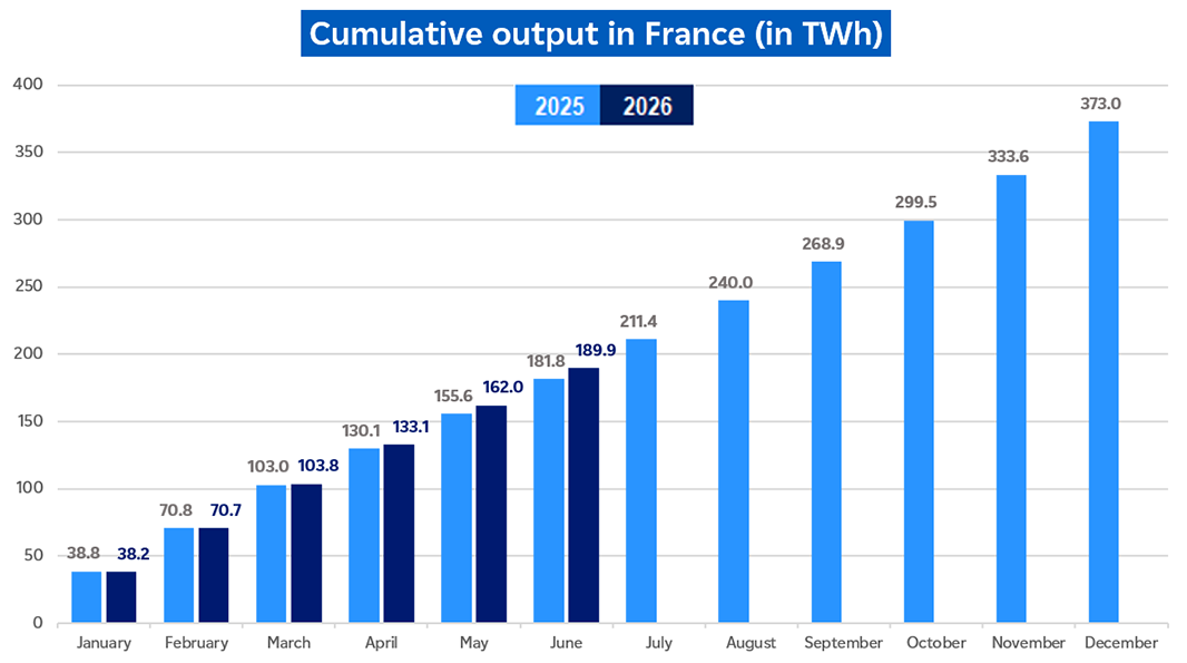 Evolution of cumulative nuclear output in France in June 2026 (description bellow)