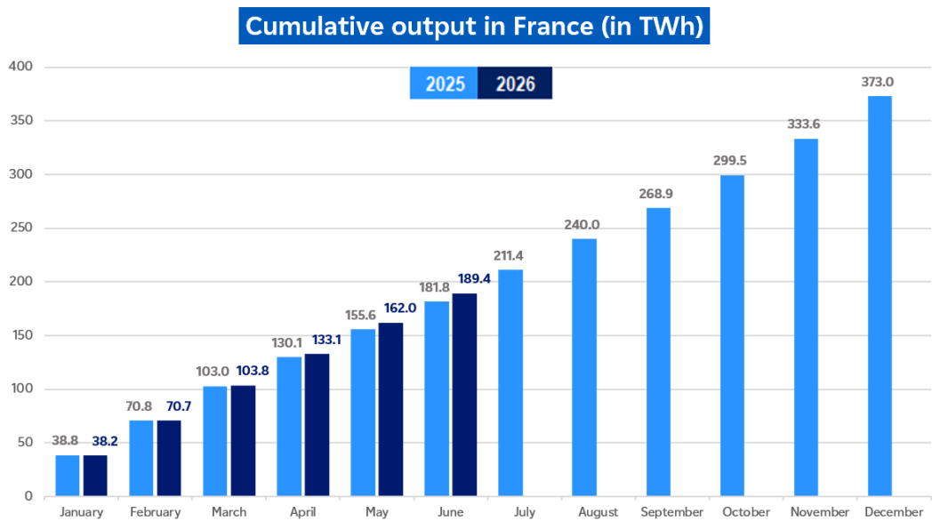Evolution of cumulative nuclear output in France in June 2026 (description bellow)