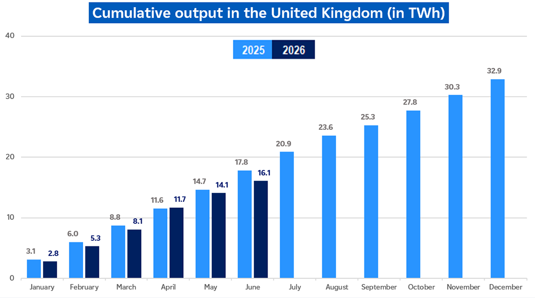Evolution of cumulative nuclear output in the United Kingdom in June 2026 (description bellow)