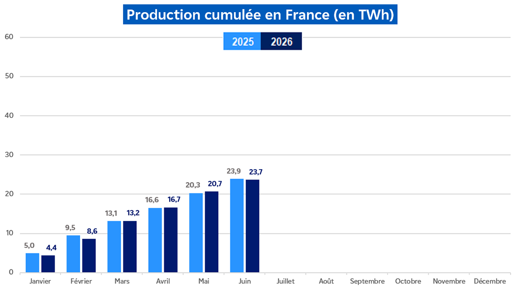 Évolution de la production hydraulique cumulée en France pour le mois de juin 2026 (transcription textuelle ci-après)