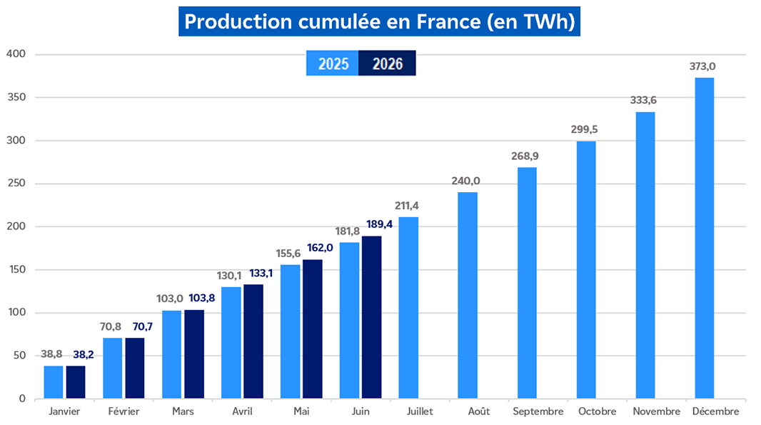 Évolution de la production nucléaire cumulée en France pour le mois de juin 2026 (transcription textuelle ci-après)