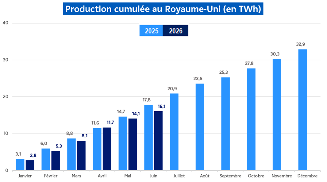 Évolution de la production nucléaire cumulée au Royaume-Uni pour le mois de juin 2026 (transcription textuelle ci-après)