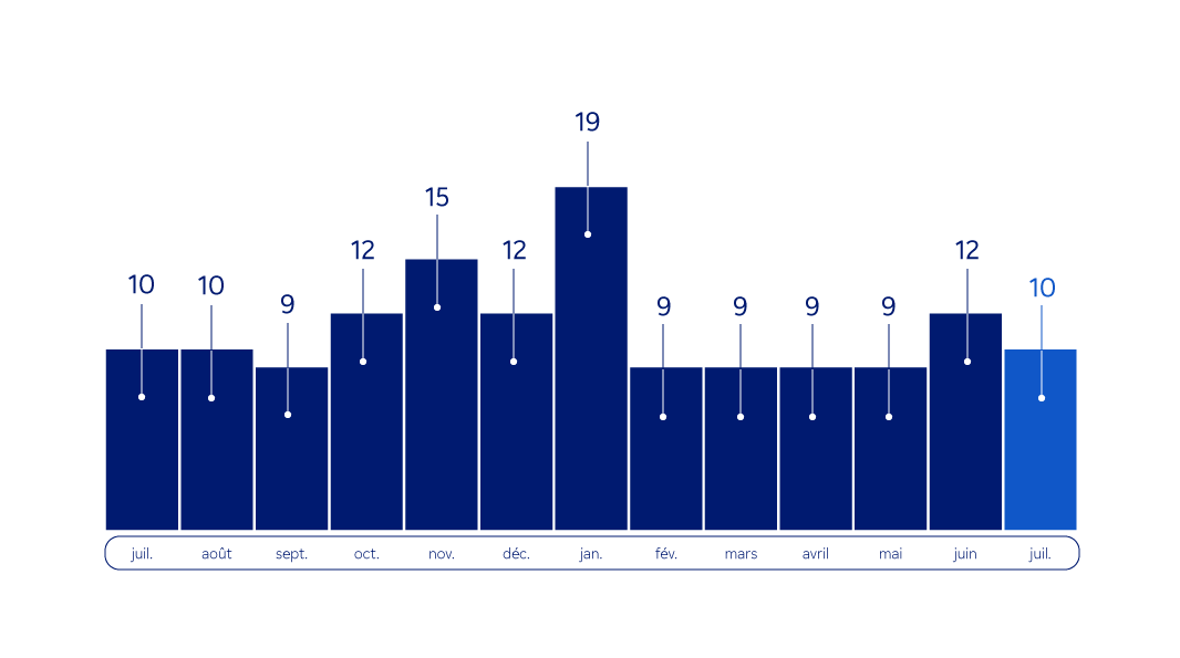 Graphique  : émissions mensuelles de gaz à effet de serre en ACV
