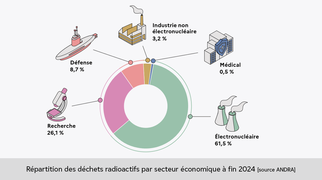 Graphique : Répartition des déchets radioactifs par secteur économique à fin 2024