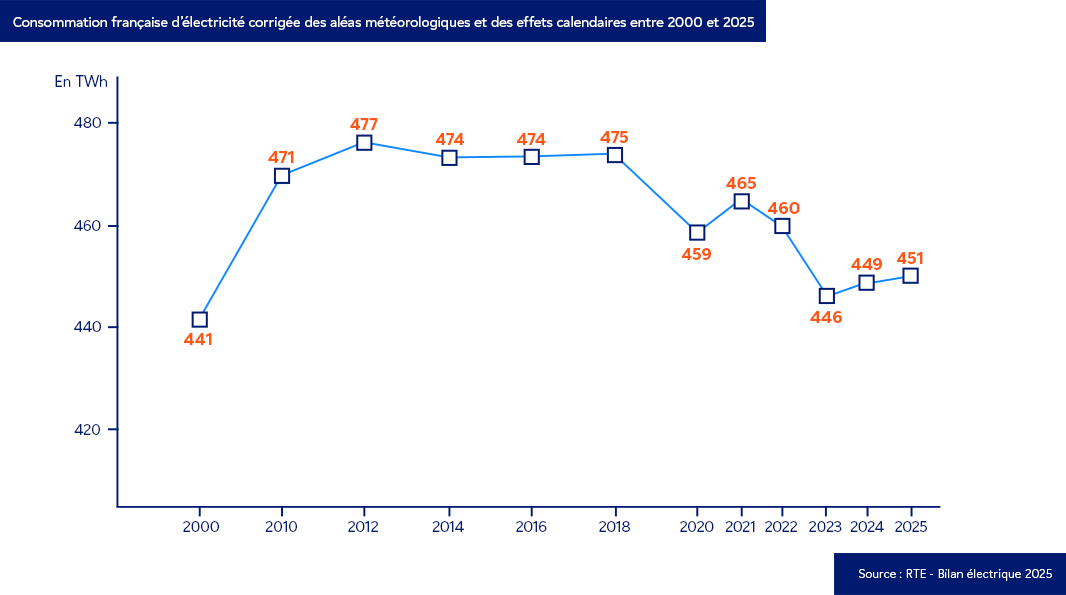 Graphique : Evolution de la consommation en France depuis 2000