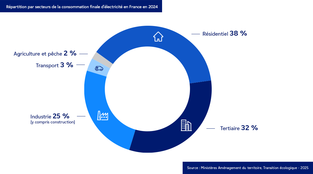 Graphique : Répartition de la consommation d'électricité en France par secteurs