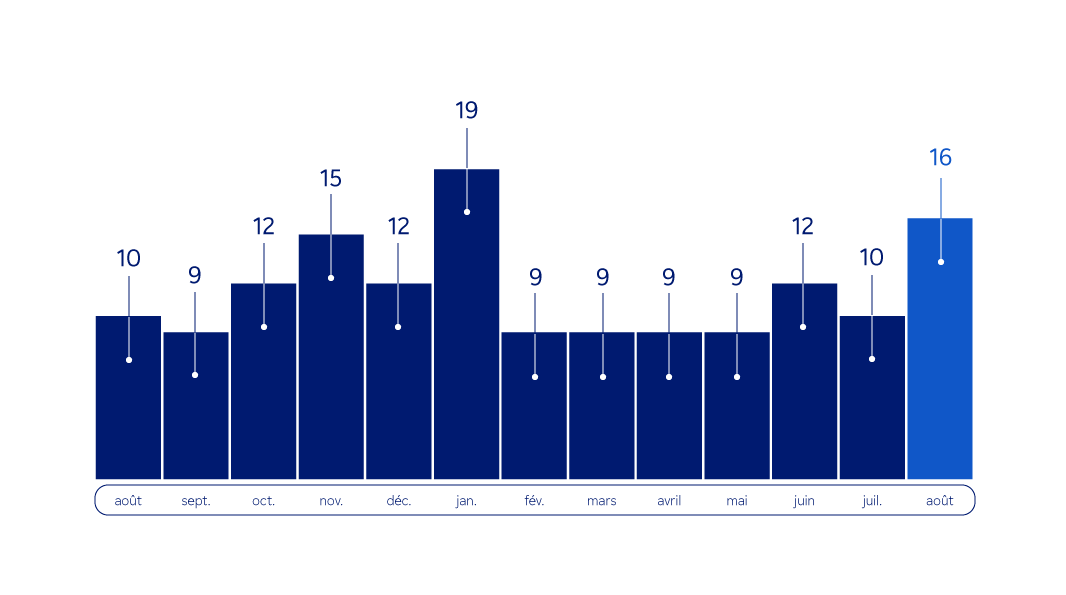 Graphique  : émissions mensuelles de gaz à effet de serre en ACV