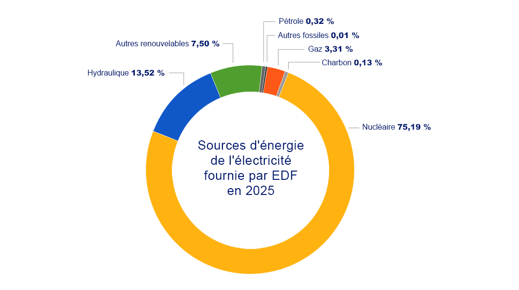 Sources d'énergie de l'électricité fournie par EDF en 2025