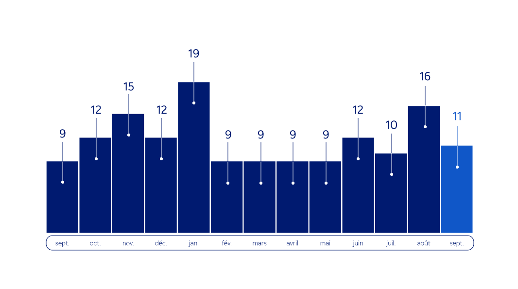 Graphique  : émissions mensuelles de gaz à effet de serre en ACV