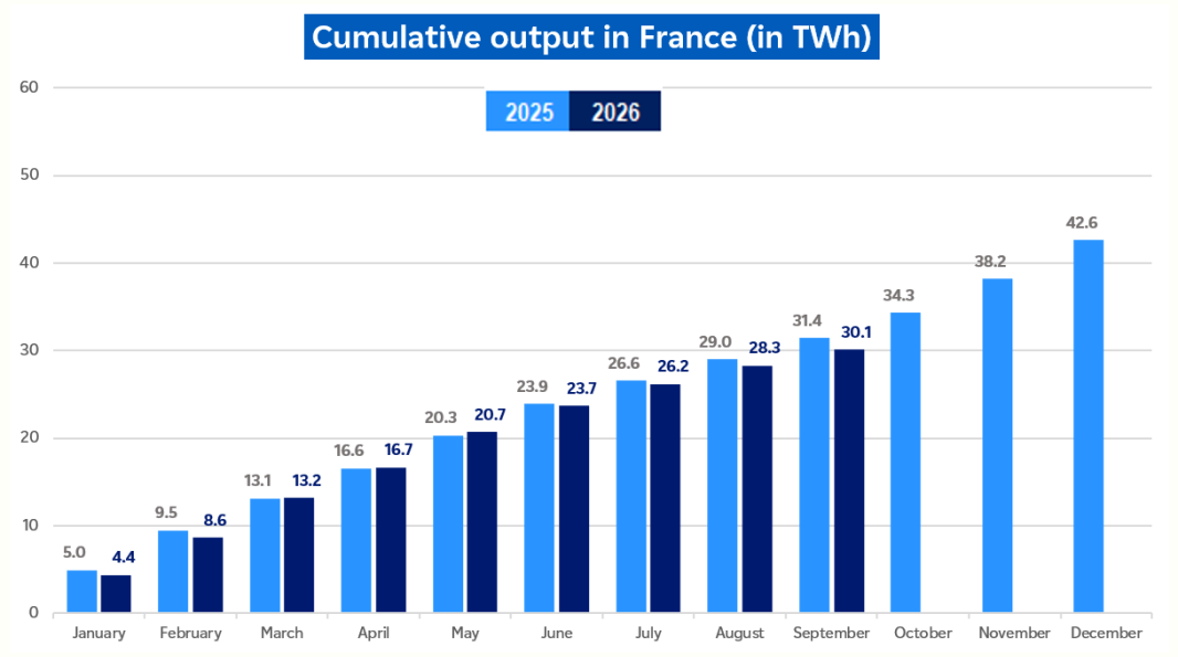 Evolution of cumulative hydro output in France in September 2026 (description bellow)