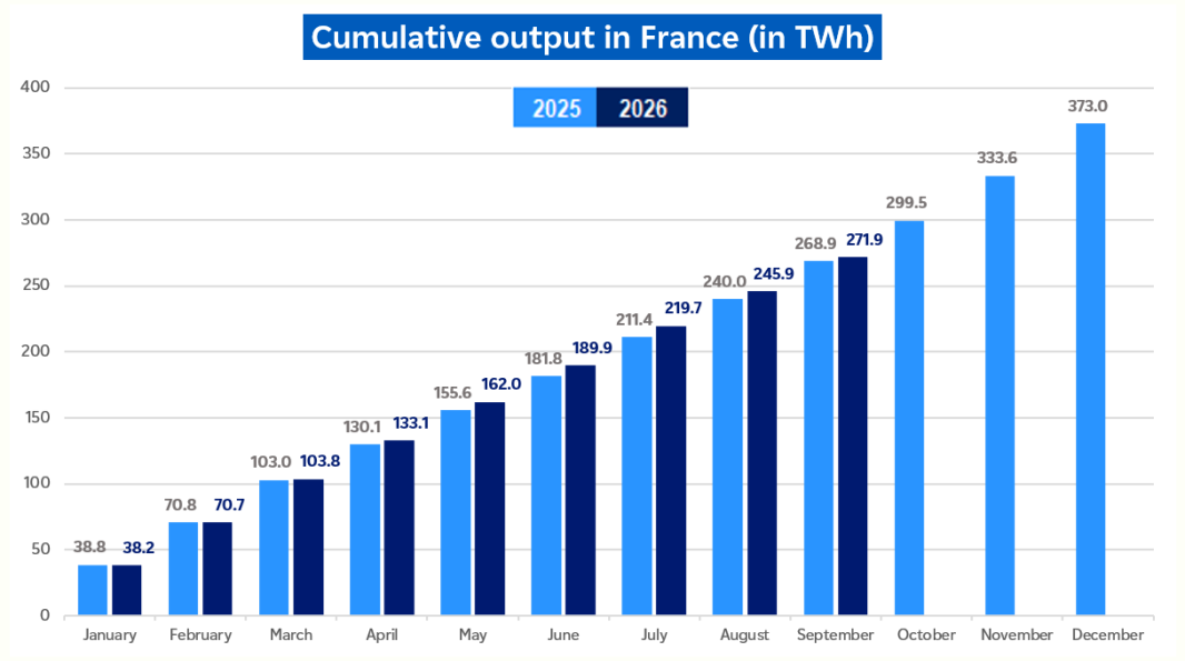 Evolution of cumulative nuclear output in France in September 2026 (description bellow)