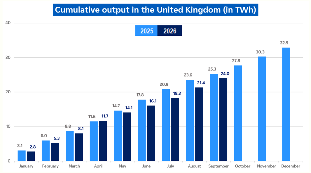 Evolution of cumulative nuclear output in the United Kingdom in September 2026 (description bellow)