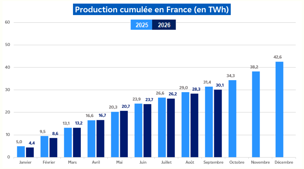 Évolution de la production hydraulique cumulée en France pour le mois de septembre 2026 (transcription textuelle ci-après)