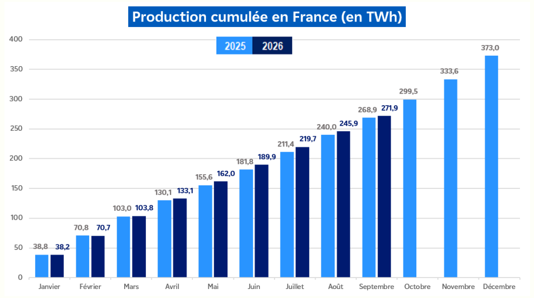 Évolution de la production nucléaire cumulée en France pour le mois de septembre 2026 (transcription textuelle ci-après)