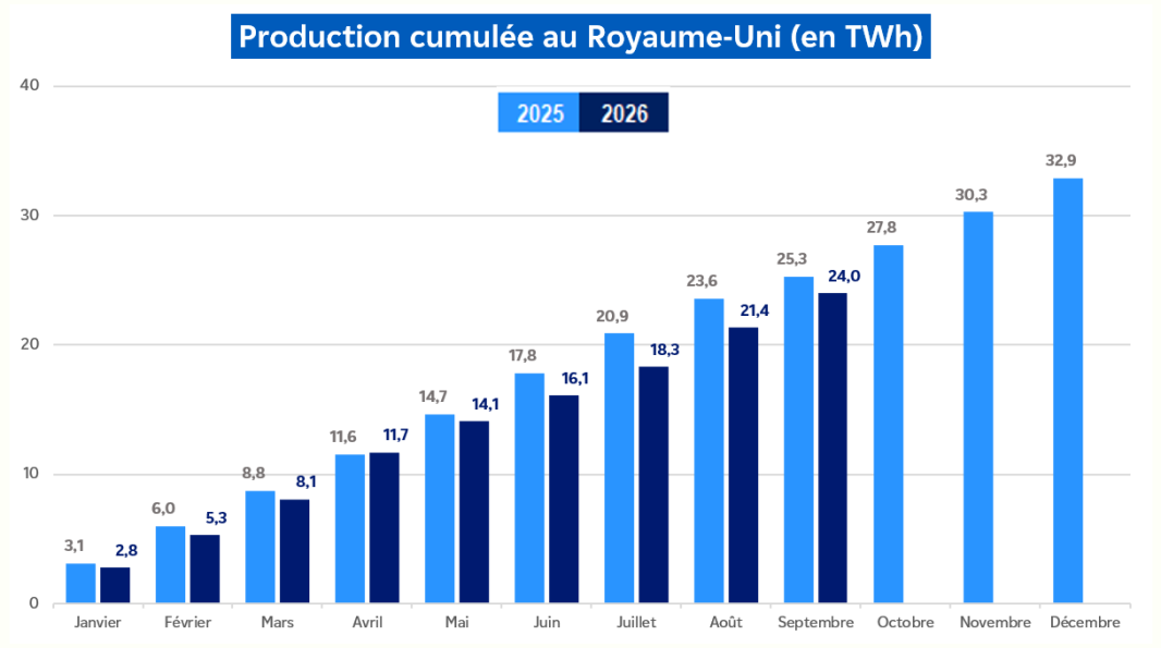 Évolution de la production nucléaire cumulée au Royaume-Uni pour le mois de septembre 2026 (transcription textuelle ci-après)