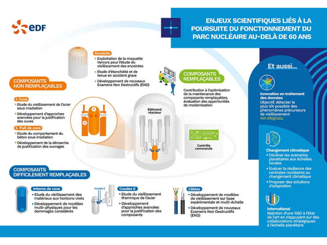 Infographie présentant les enjeux scientifiques liés à la poursuite du fonctionnement du parc nucléaire au-delà de 60 ans