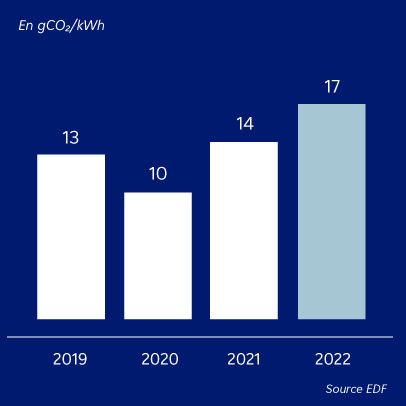 Graphique : emissions de CO2 d'EDF en France - Détails ci-dessous