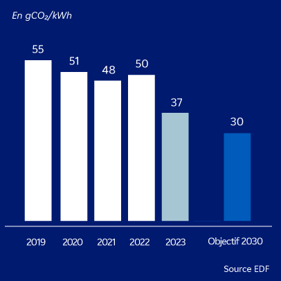Graphique : émissions de CO2 du groupe EDF - Détails ci-dessous