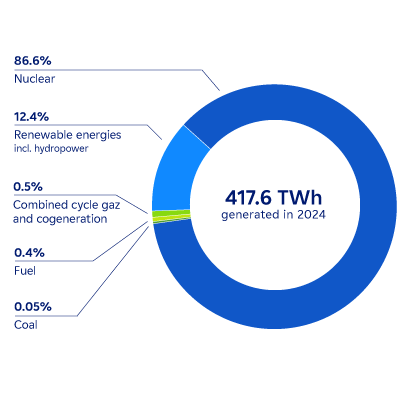 Graphics: EDF SA Energy Mix in 2024 - Details down below