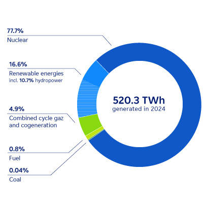 Graphic: EDF Group Energy Mix in 2024 - Details below