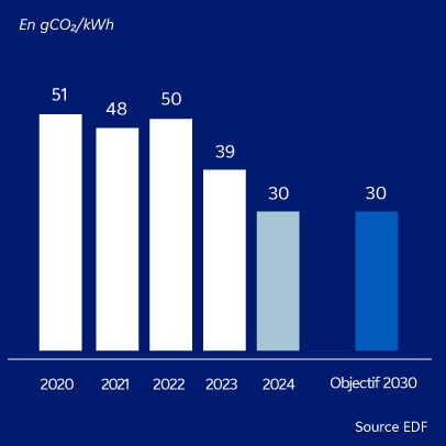 Graphique : émissions de CO2 du groupe EDF - Détails ci-dessous