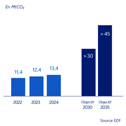 Graphique : Evolution des émissions de CO2 évitées grâce à la vente de produits et services innovants - Voir détail ci-dessous