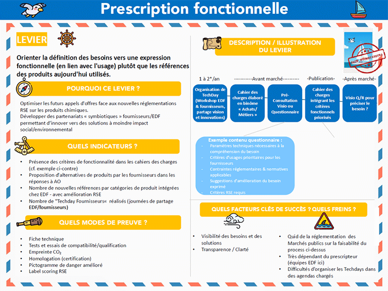 Carte postale exemple d'un levier métier 