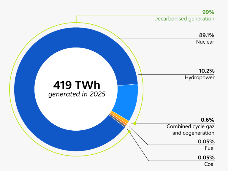 Graphics: EDF Electric Mix 2025 in Continental France