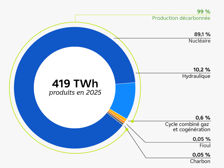 Graphique : le mix électrique d'EDF en France en 2025