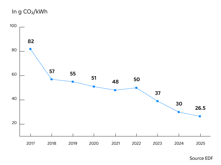 Graphic: EDF Group Carbon intensity 