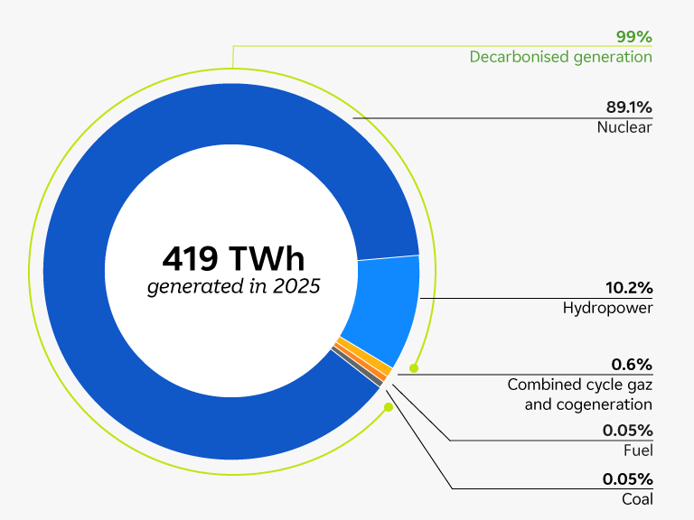 Graphics: EDF Electric Mix 2025 in Continental France