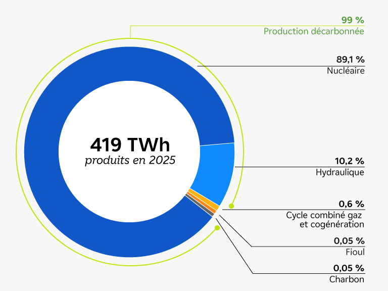 Graphique : le mix électrique d'EDF en France en 2025