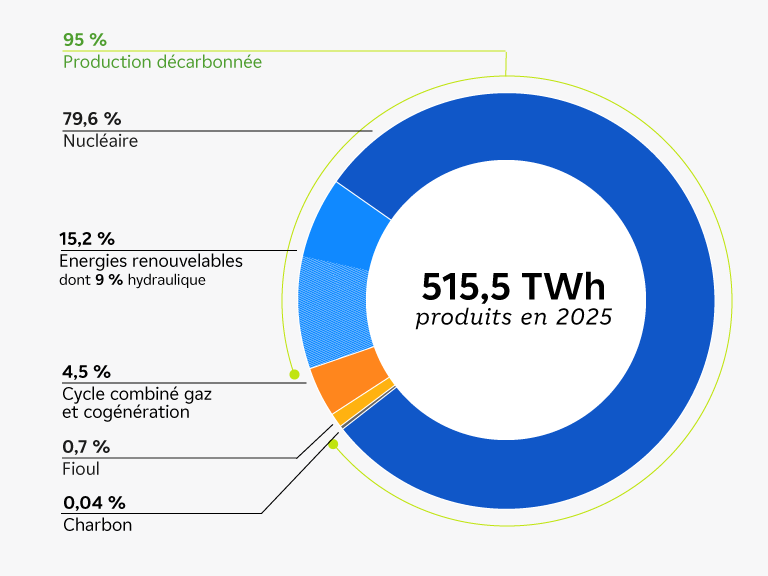 Graphique : le mix électrique d'EDF dans le monde en 2025