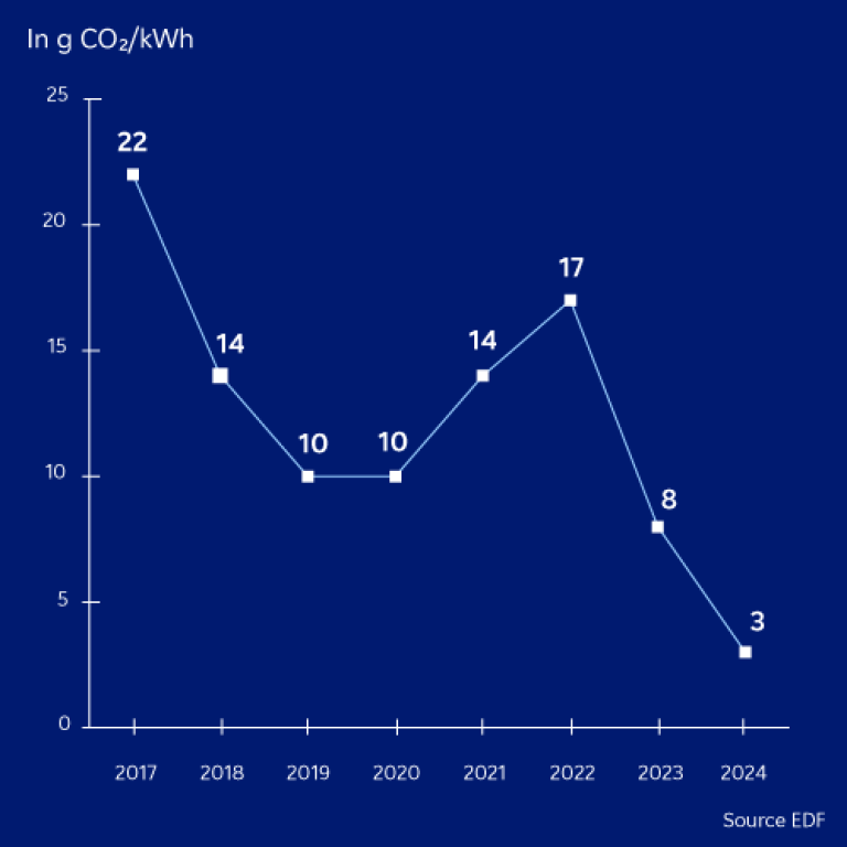 Graphic: EDF Carbon intensity in mainland France - Details down below