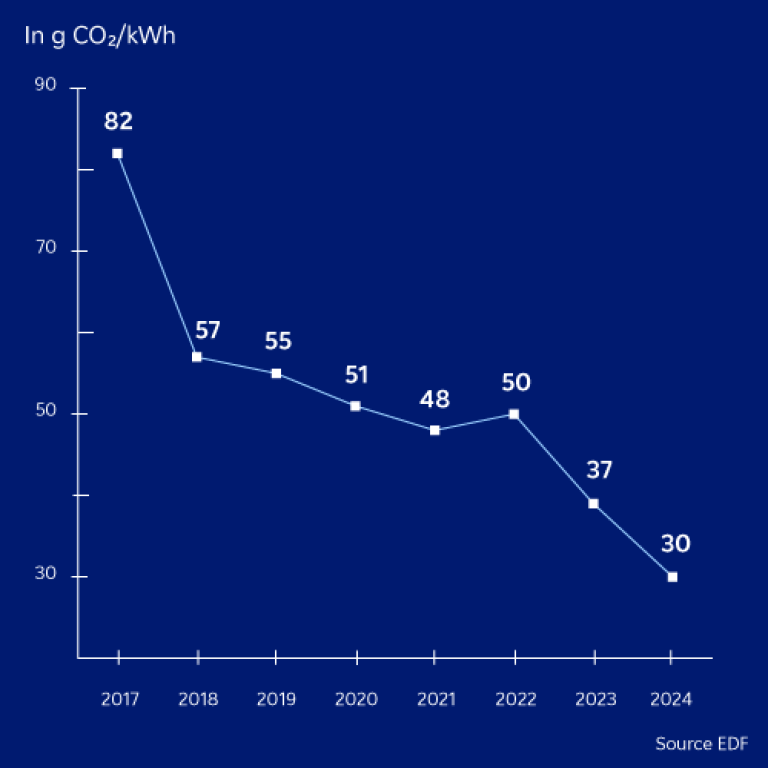 Graphic: EDF Group Carbon intensity - Details down below