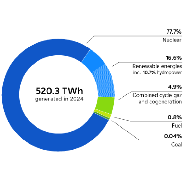 Graphic: EDF Group Energy Mix in 2024