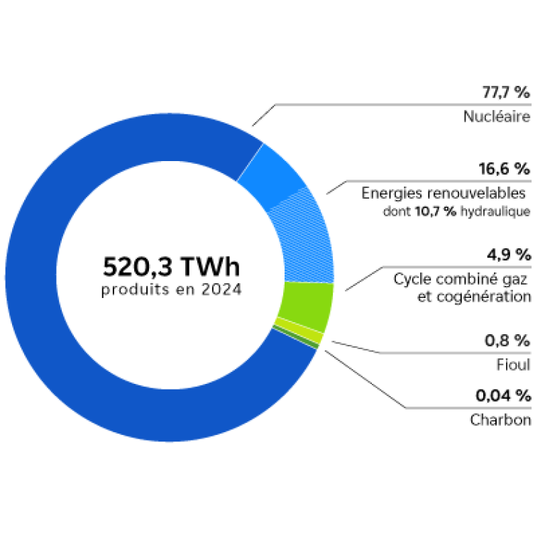 Graphique : le mix énergétique d'EDF dans le monde en 2024