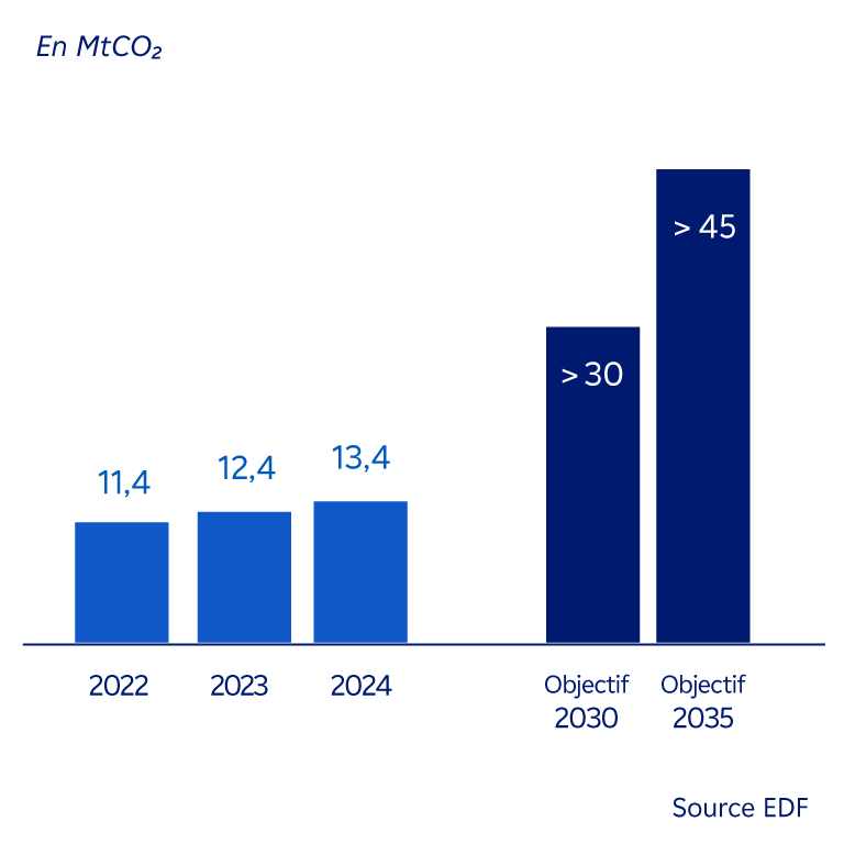 Graphique : Evolution des émissions de CO2 évitées grâce à la vente de produits et services innovants