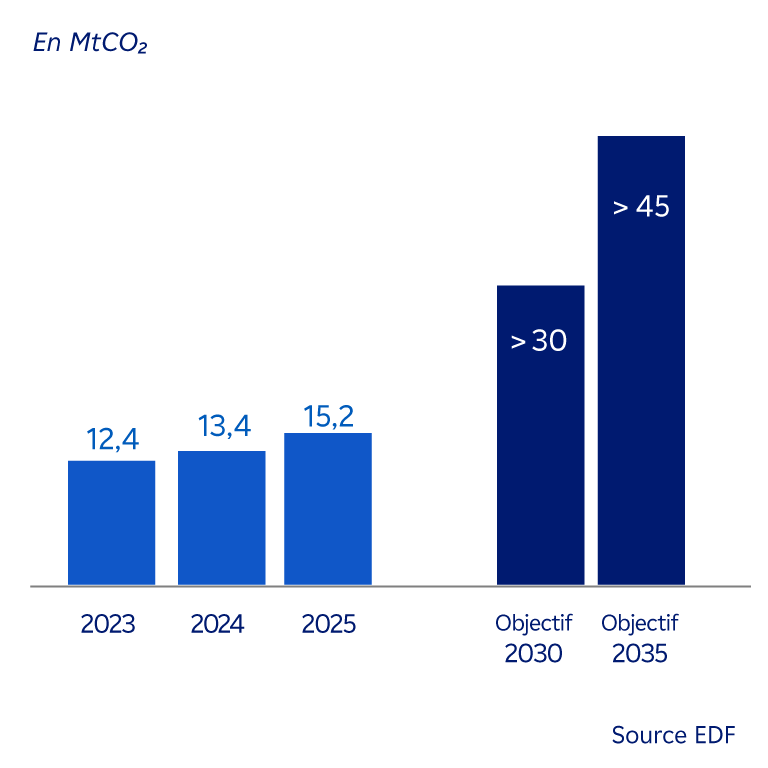 Graphique : Evolution des émissions de CO2 évitées grâce à la vente de produits et services innovants