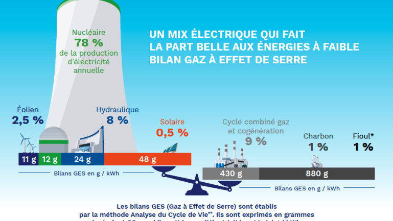 Extrait de l'infographie « Une production d'énergie bas carbone »
