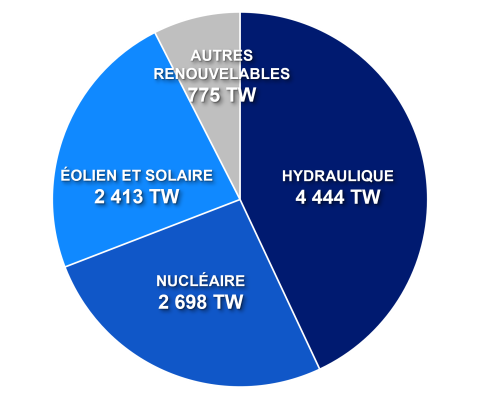 Production d'électricité bas-carbone dans le monde en 2020