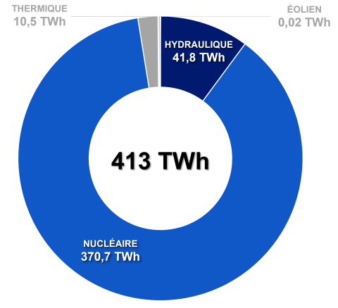 La production d'électricité par EDF en France continentale en 2021